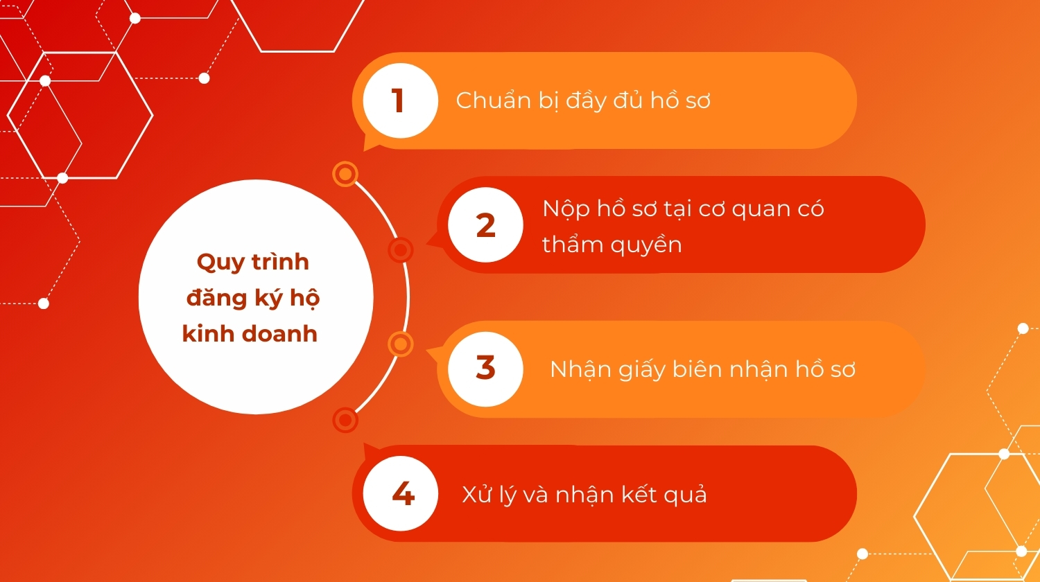 Đăng ký hộ kinh doanh cá thể Bình Sơn Đăng ký hộ kinh doanh cá thể Bình Sơn