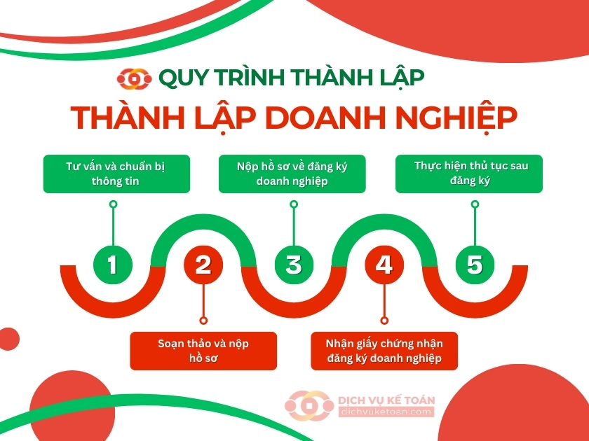 dịch vụ thành lập doanh nghiệp trọn gói Quy trình thành lập doanh nghiệp